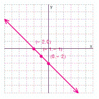 <strong>Graph the solution set for the equation. </strong> A) B) C) D)