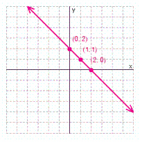 <strong>Graph the solution set for the equation. </strong> A) B) C) D)