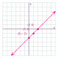 <strong>Graph the solution set for the equation. </strong> A) B) C) D)