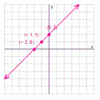 <strong>Graph the solution set for the equation. </strong> A) B) C) D)