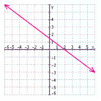 <strong>Find three solutions to the following equation, and then graph the solution set. </strong> A) B) C) D)