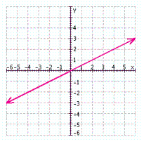 <strong>Find three solutions to the following equation, and then graph the solution set. </strong> A) B) C) D)
