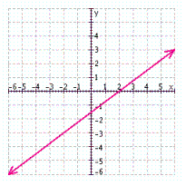 <strong>Find three solutions to the following equation, and then graph the solution set. </strong> A) B) C) D)
