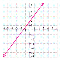 <strong>Find three solutions to the following equation, and then graph the solution set. </strong> A) B) C) D)