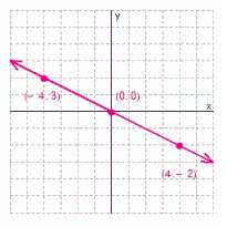 <strong>Graph the solution set for the equation. </strong> A) B) C) D)