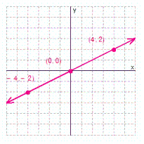 <strong>Graph the solution set for the equation. </strong> A) B) C) D)