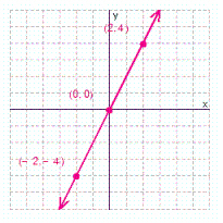 <strong>Graph the solution set for the equation. </strong> A) B) C) D)