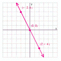 <strong>Graph the solution set for the equation. </strong> A) B) C) D)