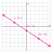 <strong>Graph the solution set for the equation. </strong> A) B) C) D)