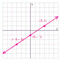 <strong>Graph the solution set for the equation. </strong> A) B) C) D)