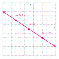 <strong>Graph the solution set for the equation. </strong> A) B) C) D)