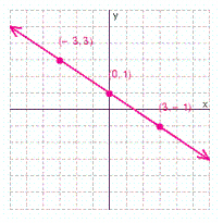 <strong>Graph the solution set for the equation. </strong> A) B) C) D)