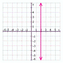 <strong>Find three solutions to the following equation, and then graph the solution set. </strong> A) B) C) D)