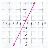 <strong>Find three solutions to the following equation, and then graph the solution set. </strong> A) B) C) D)