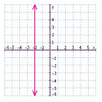 <strong>Find three solutions to the following equation, and then graph the solution set. </strong> A) B) C) D)