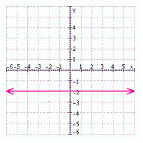 <strong>Find three solutions to the following equation, and then graph the solution set. </strong> A) B) C) D)