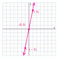 <strong>Graph the solution set for the equation. </strong> A) B) C) D)
