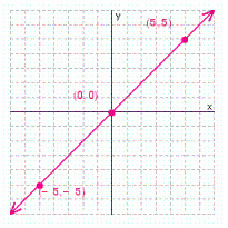 <strong>Graph the solution set for the equation. </strong> A) B) C) D)