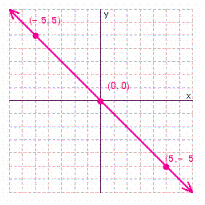<strong>Graph the solution set for the equation. </strong> A) B) C) D)