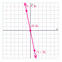 <strong>Graph the solution set for the equation. </strong> A) B) C) D)