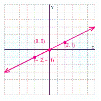 <strong>Graph the solution set for the equation. </strong> A) B) C) D)
