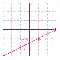 <strong>Graph the solution set for the equation. </strong> A) B) C) D)
