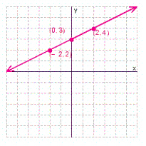 <strong>Graph the solution set for the equation. </strong> A) B) C) D)
