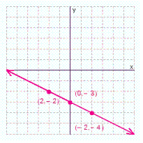 <strong>Graph the solution set for the equation. </strong> A) B) C) D)
