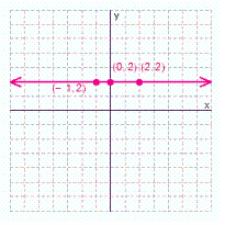 <strong>Graph the solution set for the equation. </strong> A) B) C) D)