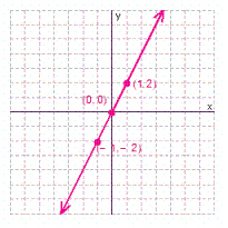 <strong>Graph the solution set for the equation. </strong> A) B) C) D)