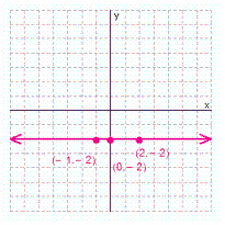 <strong>Graph the solution set for the equation. </strong> A) B) C) D)