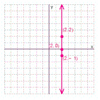 <strong>Graph the solution set for the equation. </strong> A) B) C) D)