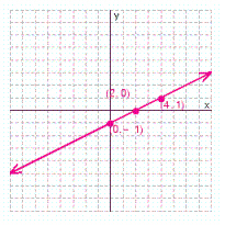 <strong>Graph the solution set for the equation. </strong> A) B) C) D)