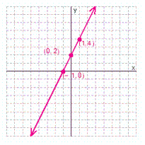 <strong>Graph the solution set for the equation. </strong> A) B) C) D)