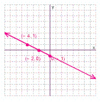 <strong>Graph the solution set for the equation. </strong> A) B) C) D)