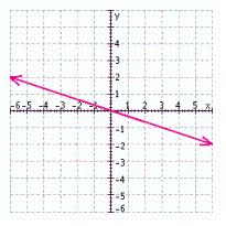 <strong>Find three solutions to the following equation, and then graph the solution set. </strong> A) B) C) D)