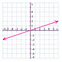 <strong>Find three solutions to the following equation, and then graph the solution set. </strong> A) B) C) D)