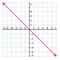 <strong>Find three solutions to the following equation, and then graph the solution set. </strong> A) B) C) D)
