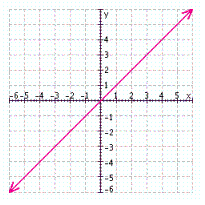 <strong>Find three solutions to the following equation, and then graph the solution set. </strong> A) B) C) D)