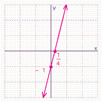 <strong>Find the x - and y -intercepts for the equation. Then use the intercepts to graph the equation. </strong> A) B) C) D)