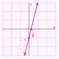 <strong>Find the x - and y -intercepts for the equation. Then use the intercepts to graph the equation. </strong> A) B) C) D)