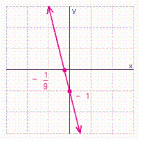 <strong>Find the x - and y -intercepts for the equation. Then use the intercepts to graph the equation. </strong> A) B) C) D)