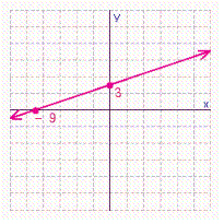 <strong>Find the x - and y -intercepts for the equation. Then use the intercepts to graph the equation. </strong> A) B) C) D)