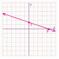 <strong>Find the x - and y -intercepts for the equation. Then use the intercepts to graph the equation. </strong> A) B) C) D)