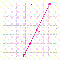 <strong>Find the x - and y -intercepts for the equation. Then use the intercepts to graph the equation. </strong> A) B) C) D)