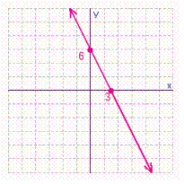 <strong>Find the x - and y -intercepts for the equation. Then use the intercepts to graph the equation. </strong> A) B) C) D)