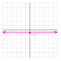<strong>Graph the horizontal line y = -1. Then name its intercept.</strong> A) x -intercept = -1 B) y -intercept = -1 C) y -intercept = -1 D) x -intercept = -1