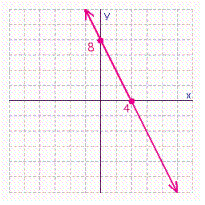 <strong>Find the x - and y -intercepts for the equation. Then use the intercepts to graph the equation. </strong> A) B) C) D)