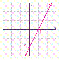 <strong>Find the x - and y -intercepts for the equation. Then use the intercepts to graph the equation. </strong> A) B) C) D)