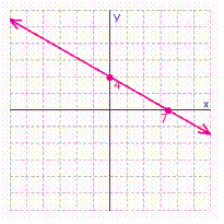<strong>Find the x - and y -intercepts for the equation. Then use the intercepts to graph the equation. </strong> A) B) C) D)
